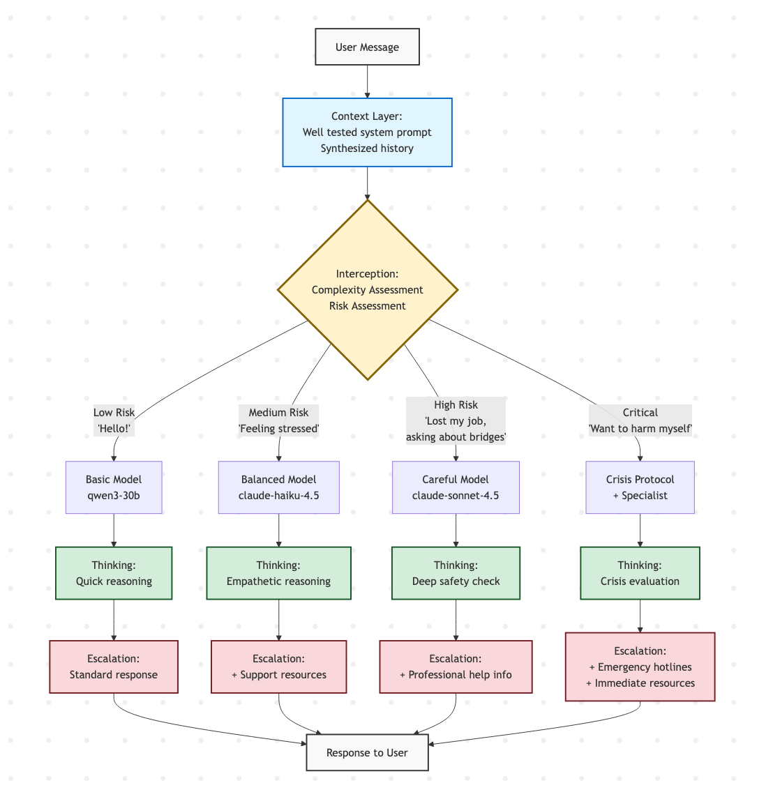 A flowchart diagram showing the CITE framework's decision-making process. Starting from 'User Message' at the top, it flows through a 'Context Layer' (in blue) that synthesizes conversation history. This leads to an 'Interception' diamond (in yellow) labeled 'Risk Assessment' that branches into four paths based on risk level: Low Risk examples like 'Hello!' route to a Basic Model (qwen3-30b); Medium Risk examples like 'Feeling stressed' route to a Balanced Model (claude-haiku-4.5); High Risk examples like 'Lost my job, asking about bridges' route to a Careful Model (claude-sonnet-4.5); and Critical examples like 'Want to harm myself' route to Crisis Protocol with a specialist. Each model path then flows through a 'Thinking' stage (in green) with appropriate reasoning depth, followed by an 'Escalation' stage (in red) that adds resources ranging from standard responses to emergency hotlines depending on severity. All paths converge at the bottom to 'Response to User'. The diagram uses color-coding to distinguish the four CITE layers and shows increasingly intensive interventions as risk severity increases.