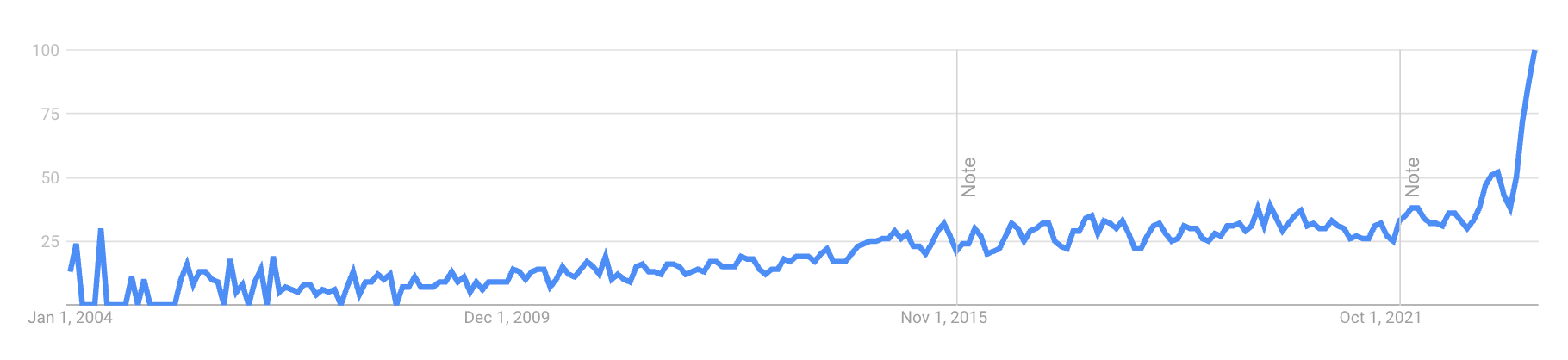 google trends graph showing sharp climb in the last year for the word 'multifaceted'